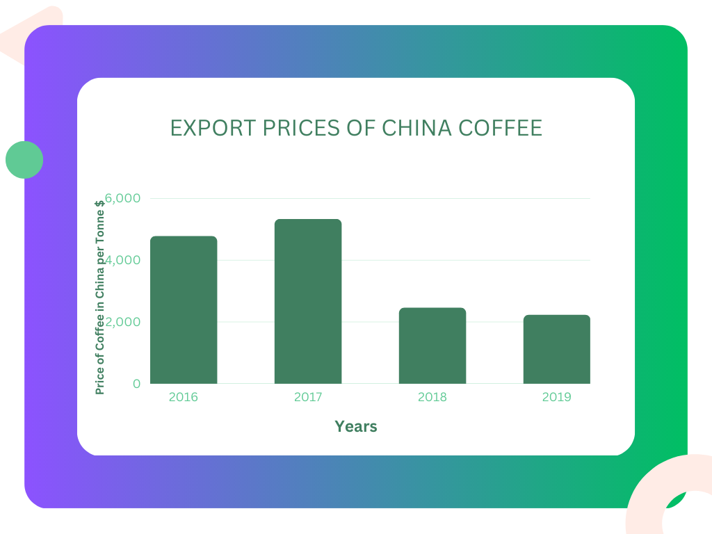 Export Prices of Chines Coffee